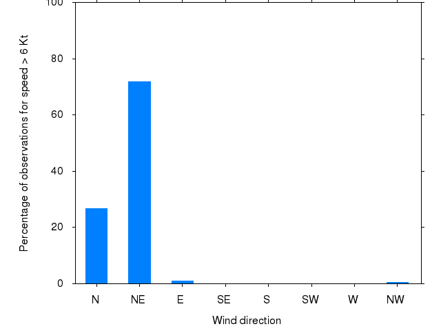 Monthly wind direction chart