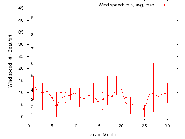 Monthly wind variation chart