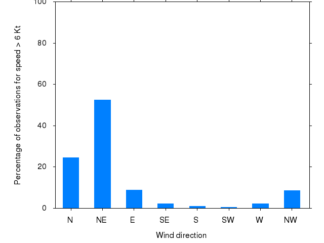 Monthly wind direction chart