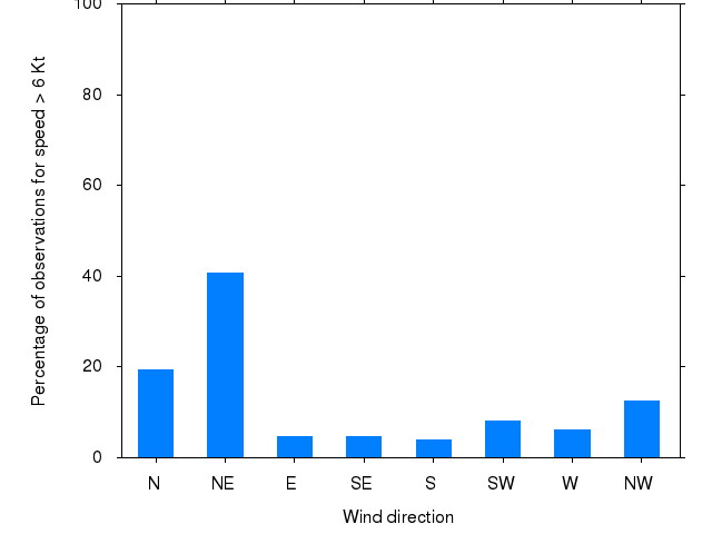 Monthly wind direction chart