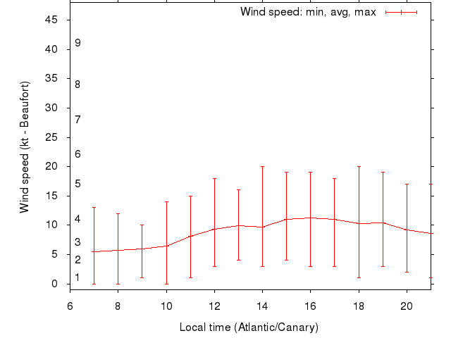 Daily wind variation chart