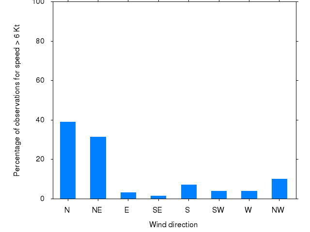 Monthly wind direction chart