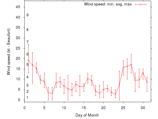 Monthly wind variation chart