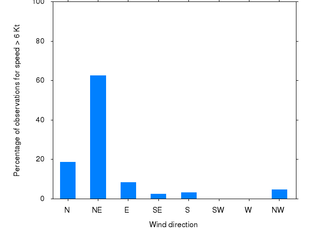 Monthly wind direction chart