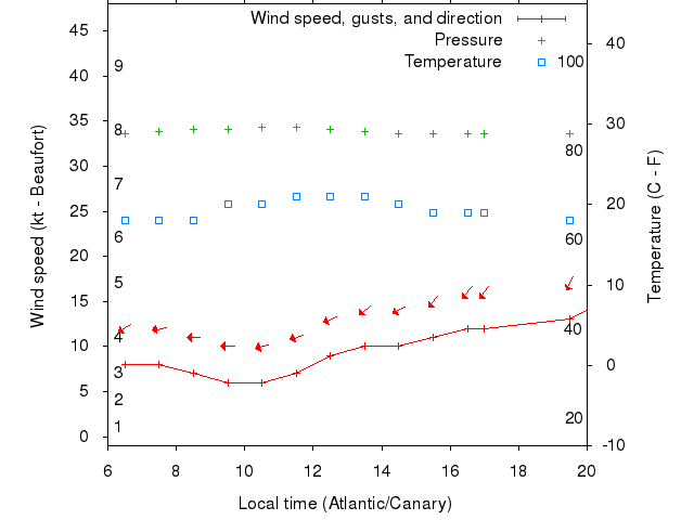 Weather graph