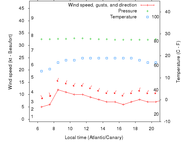 Weather graph