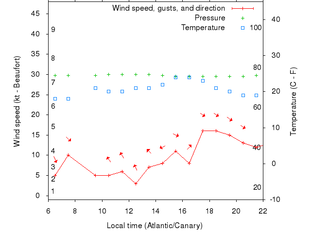 Weather graph