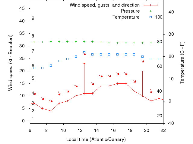 Weather graph