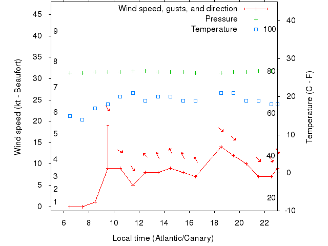 Weather graph