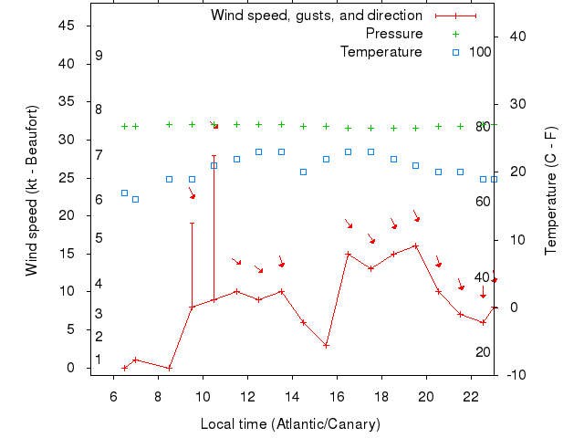Weather graph