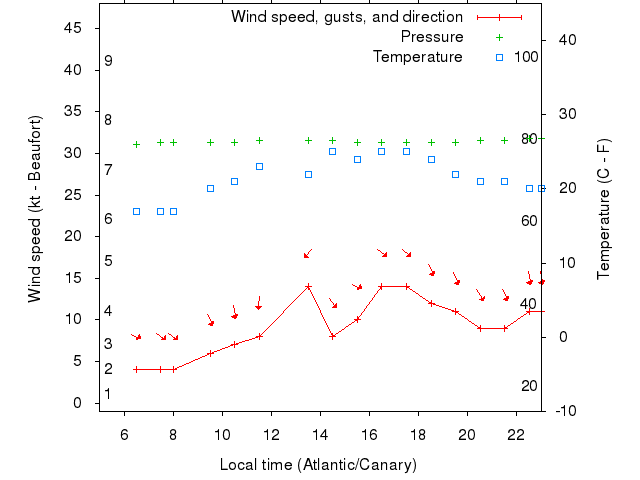 Weather graph