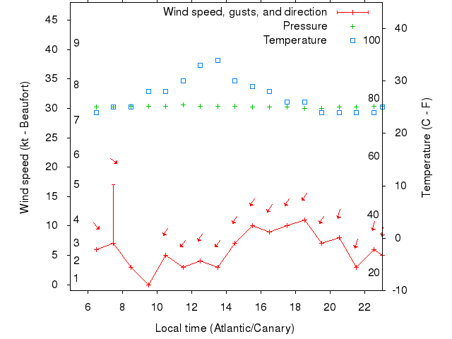 Weather graph