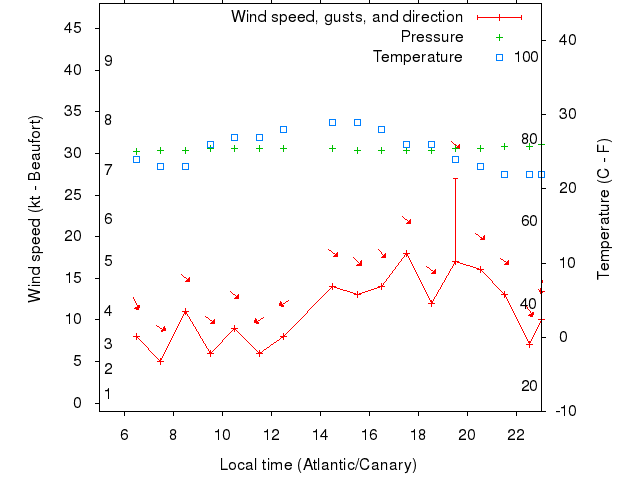 Weather graph