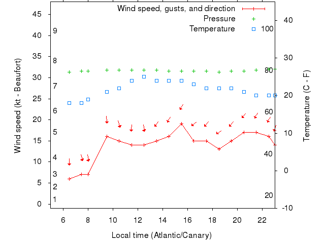 Weather graph