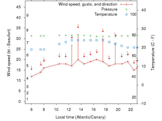 Weather graph