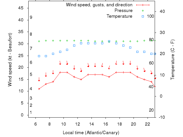 Weather graph