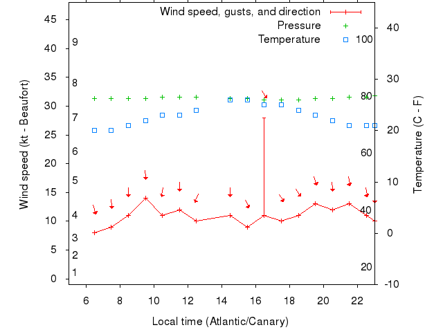 Weather graph