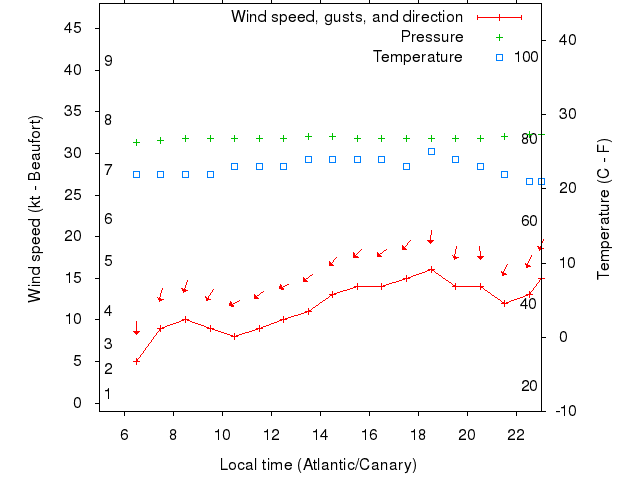 Weather graph