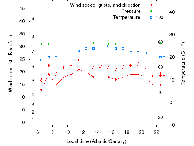 Weather graph