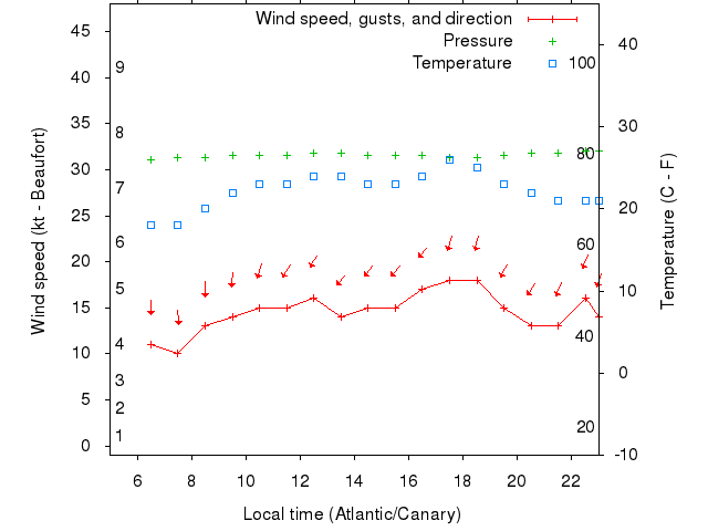 Weather graph