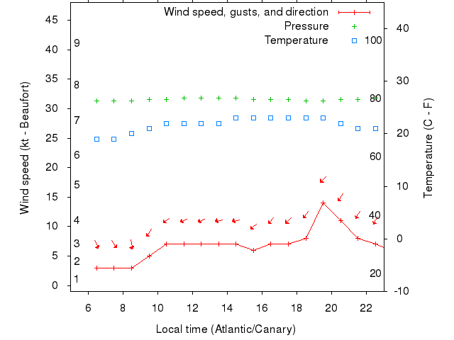 Weather graph