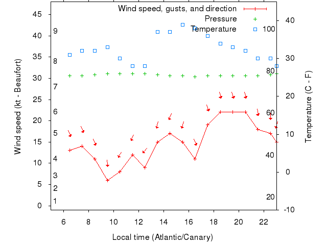 Weather graph