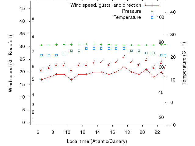 Weather graph