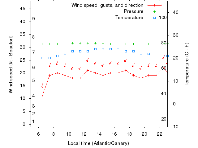 Weather graph
