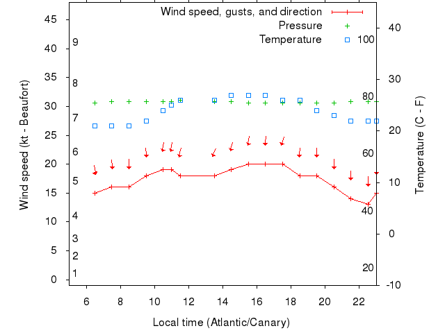 Weather graph
