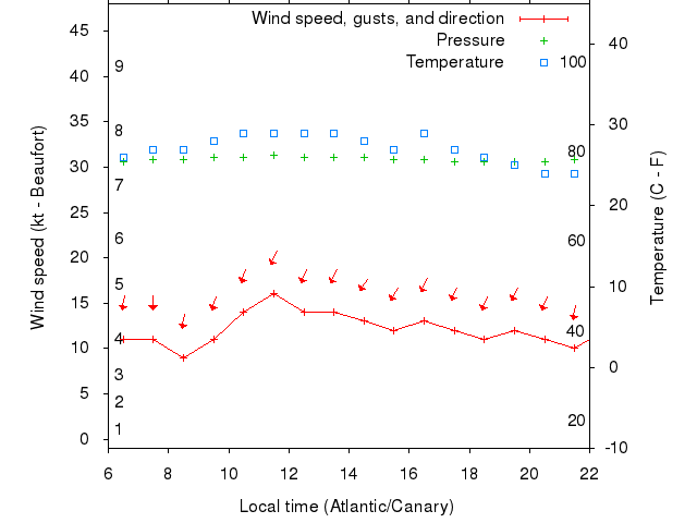 Weather graph