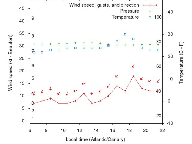 Weather graph