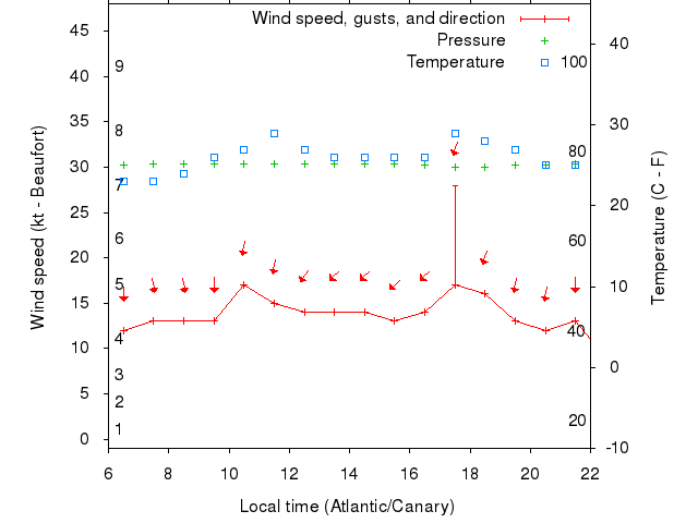 Weather graph