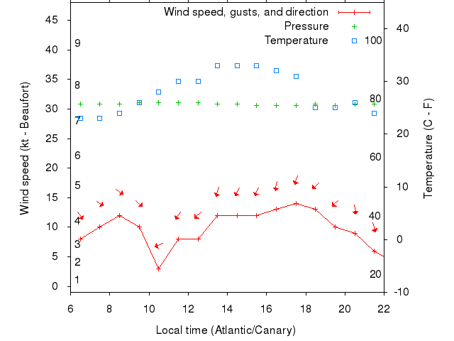 Weather graph