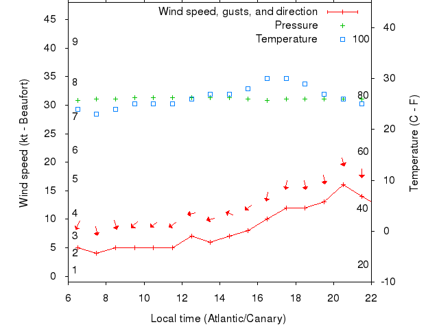 Weather graph
