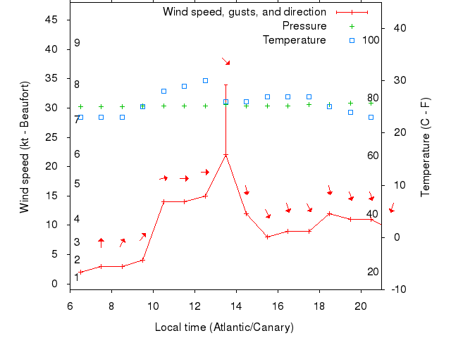 Weather graph