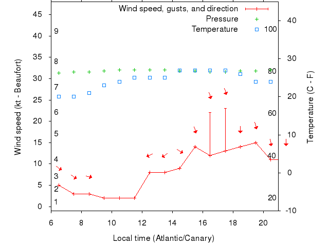 Weather graph
