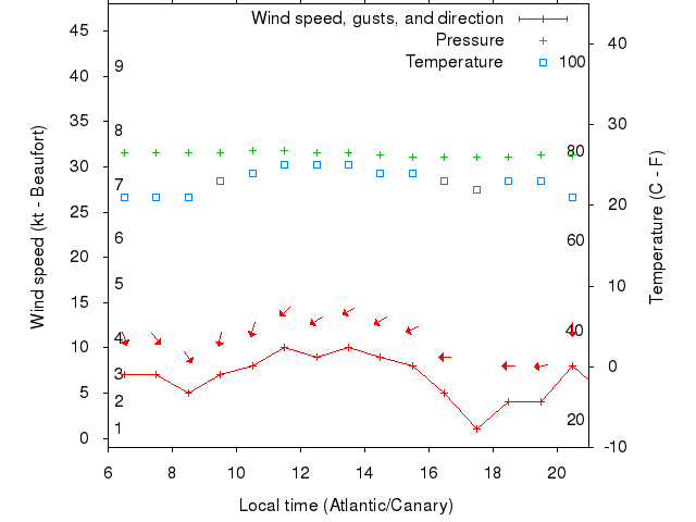 Weather graph