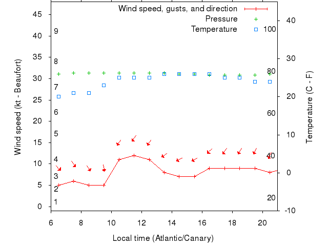 Weather graph