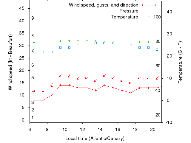 Weather graph