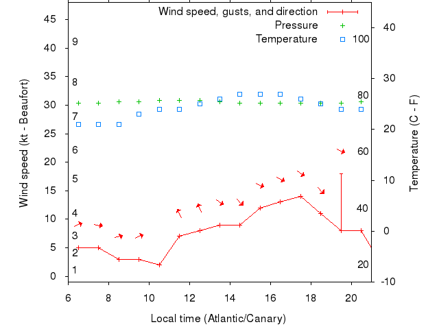 Weather graph