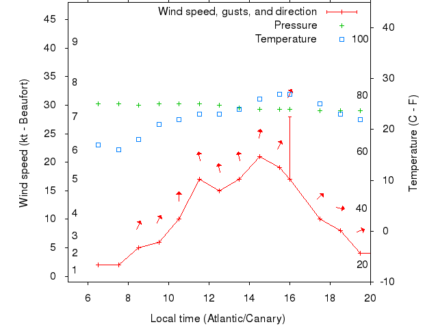 Weather graph