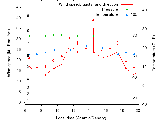 Weather graph