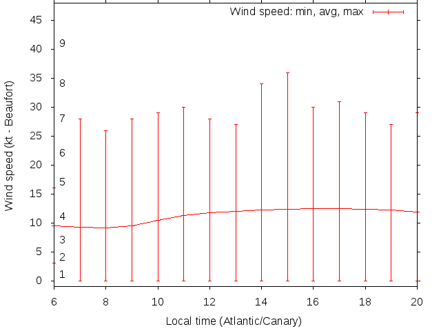 Daily wind variation chart