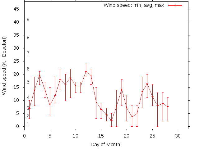Monthly wind variation chart