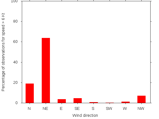 Monthly wind direction chart