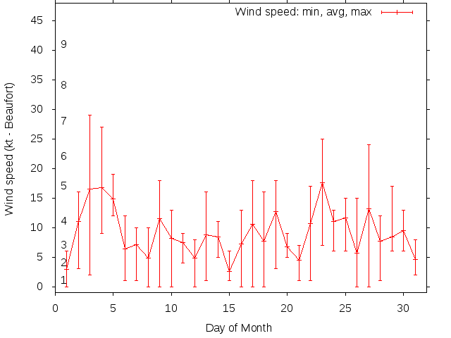 Monthly wind variation chart