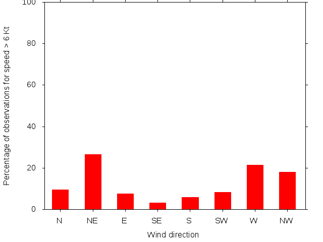 Monthly wind direction chart