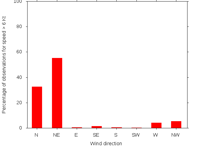 Monthly wind direction chart