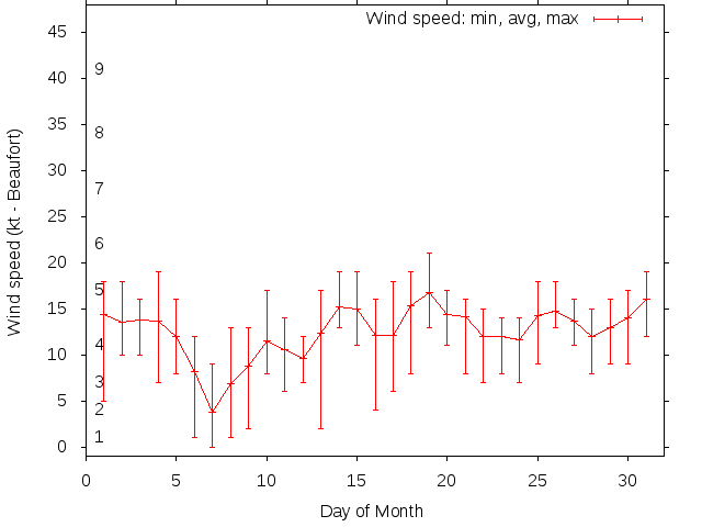 Monthly wind variation chart