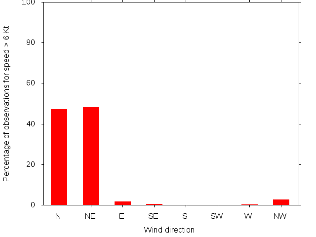 Monthly wind direction chart